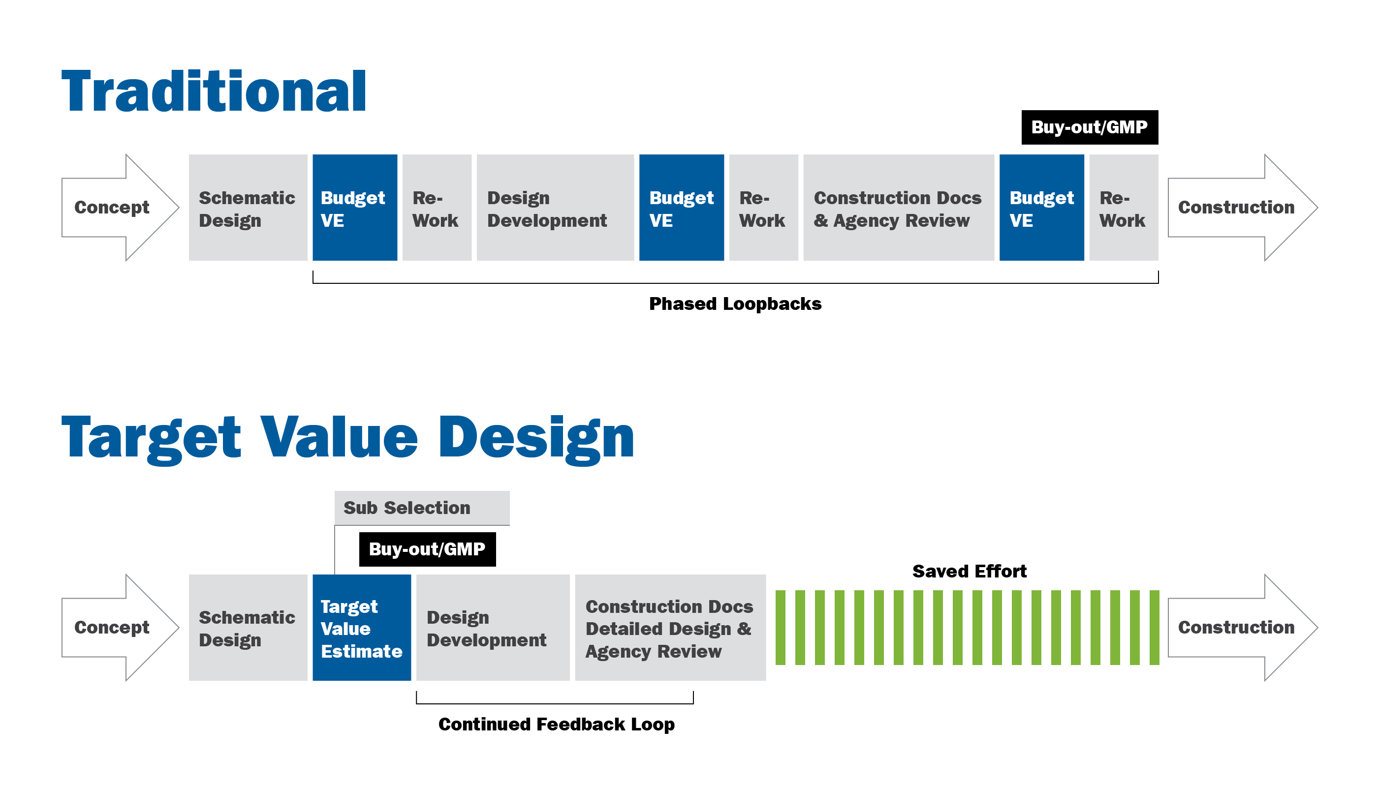 Long loop traditional phases vs concurrent phases in target value approach which improves schedule and value.