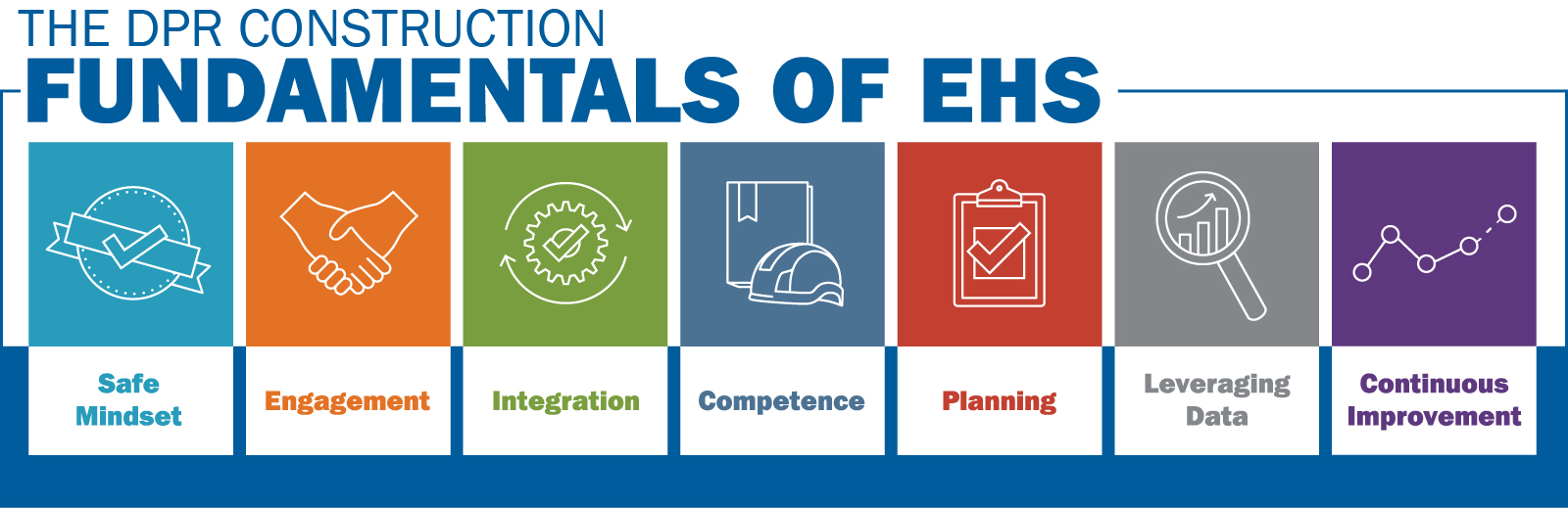 Fundamentals of EHS: Safe Mindset, Engagement, Integration, Competence, Planning, Leveraging Data, Continuous Improvement