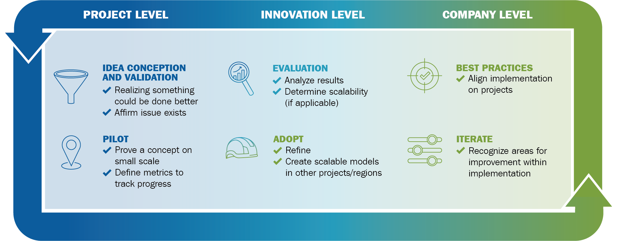 Innovation process infographic